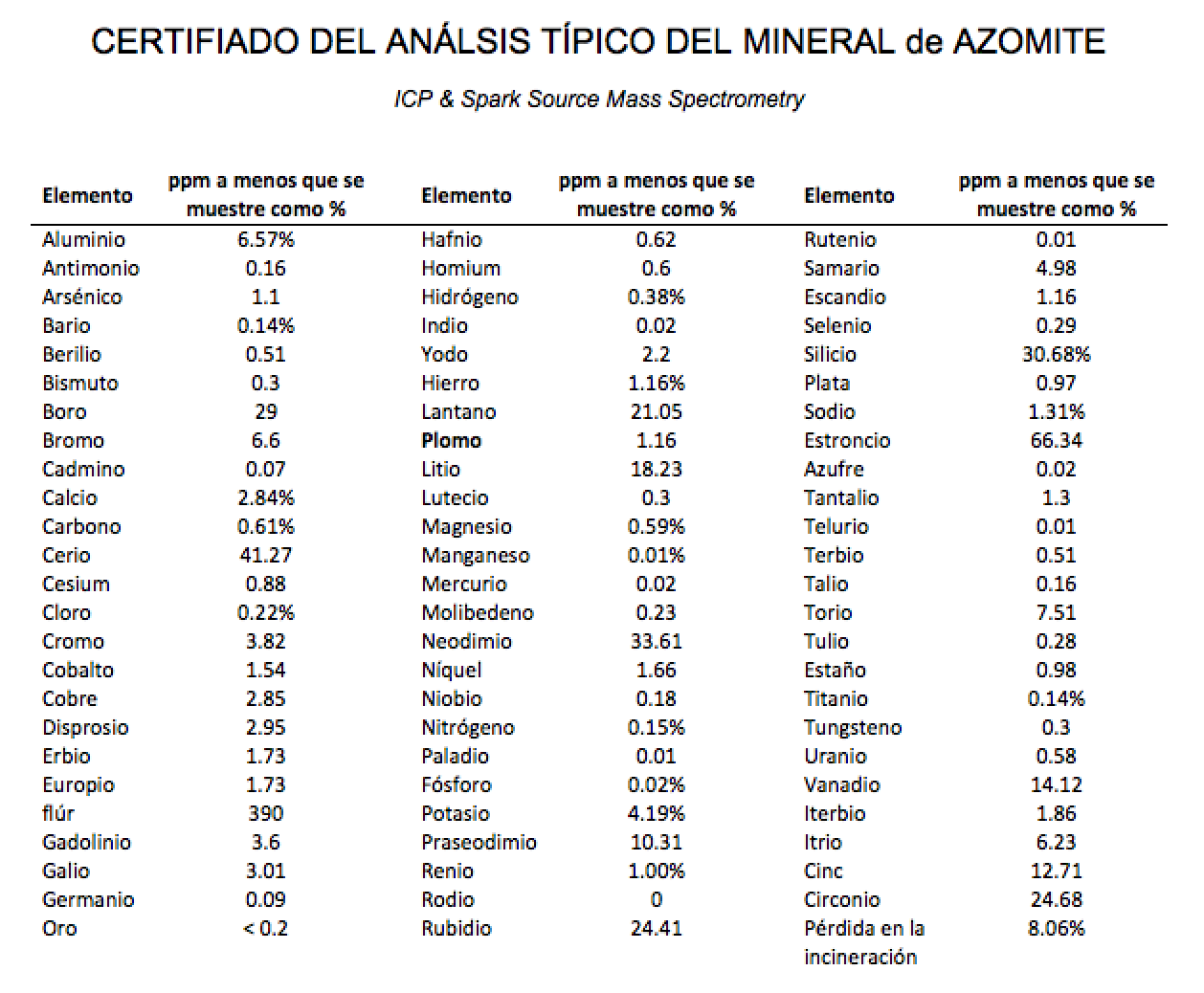 tabla con análisis de Azomite