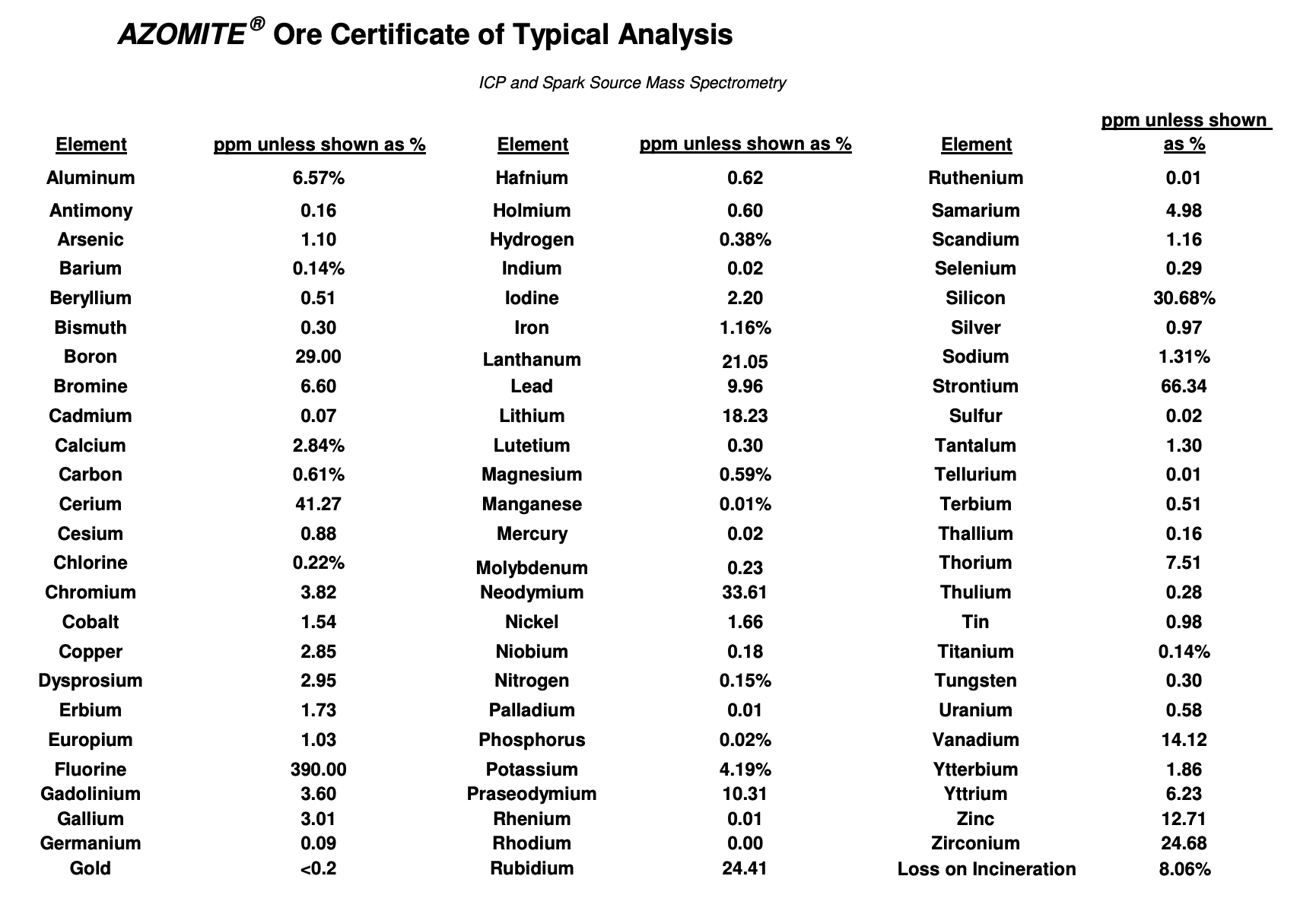 Azomite certificate of analysis